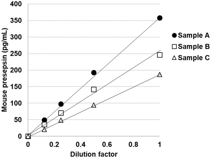 Fig.1 Linearity evaluation of the developed ELISA for mouse presepsin in serial diluted mouse serum.